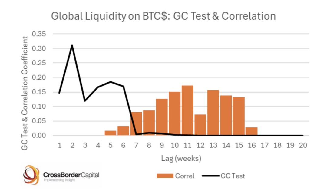 观点:全球流动性才是驱动比特币价格的关键因素