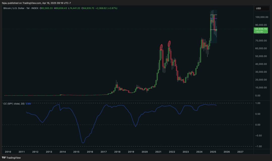 观点:全球流动性才是驱动比特币价格的关键因素