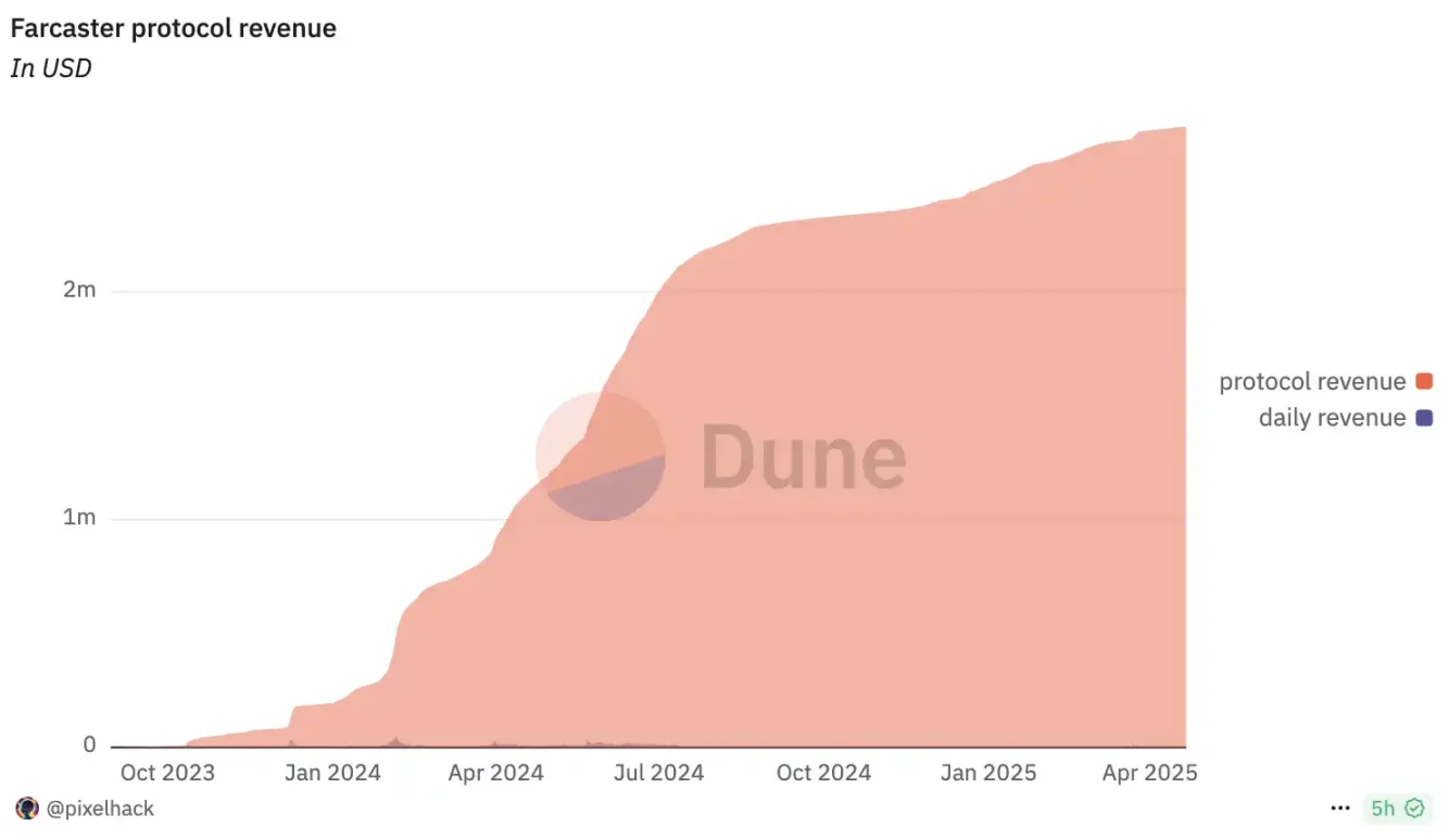 Farcaster转型的背后：Web3社交叙事走到“死胡同”