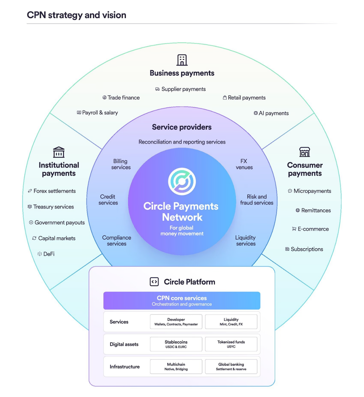 全球货币流动新标准？详览Circle跨境支付网络CPN