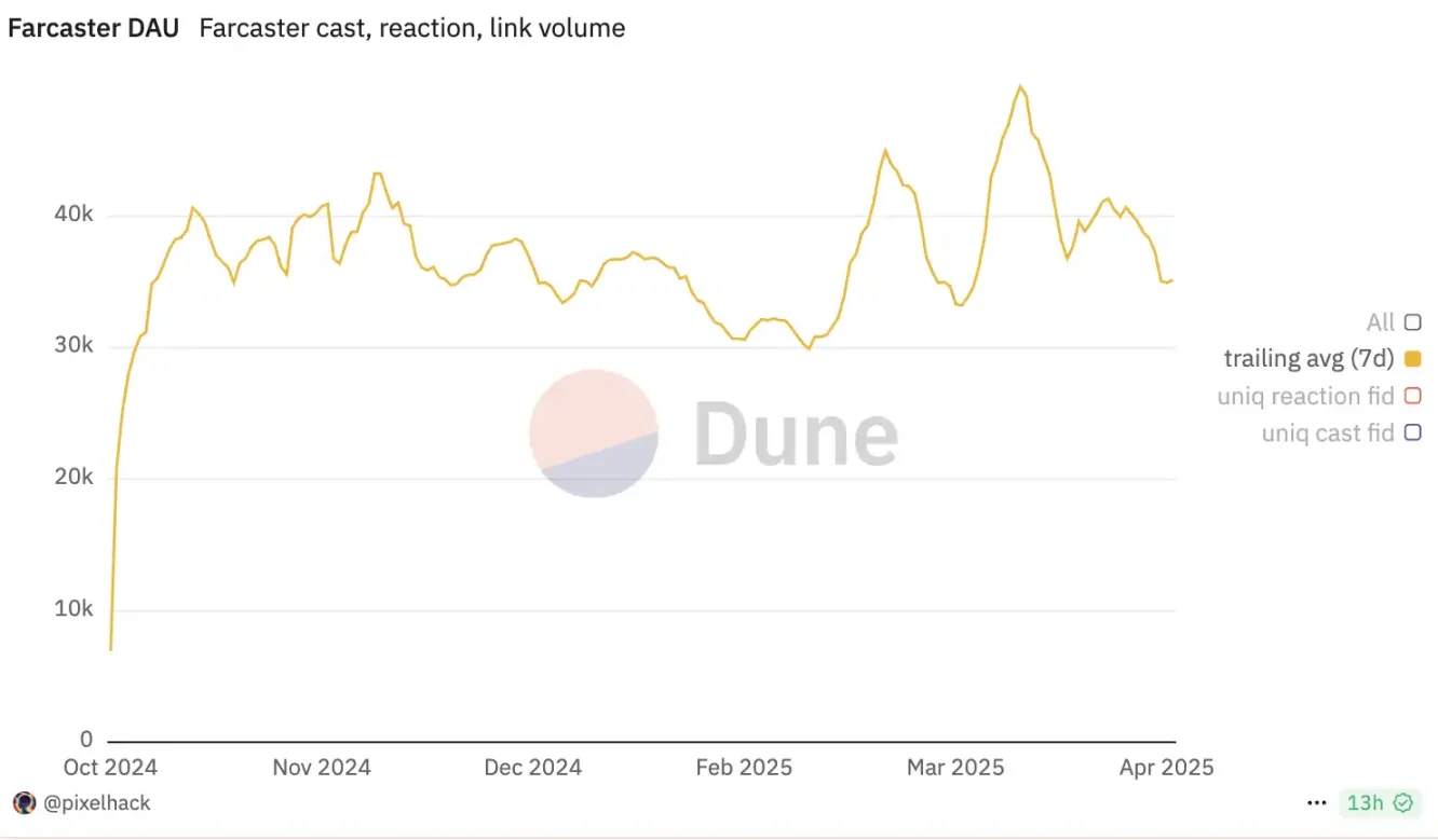 Farcaster转型的背后：Web3社交叙事走到“死胡同”