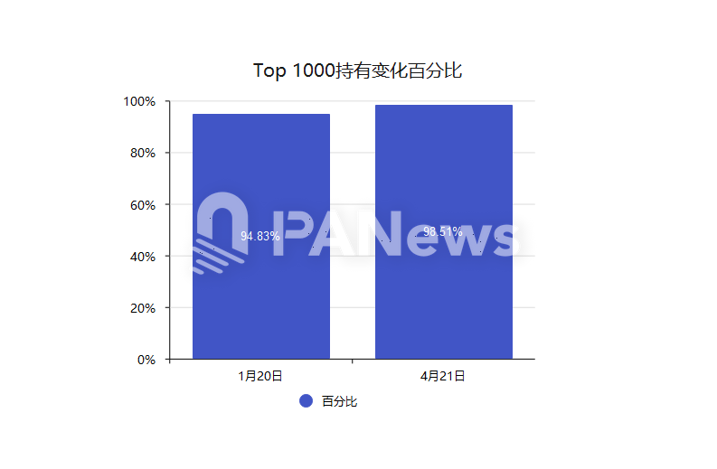 数据复盘TRUMP大户持仓近3个月变化，86.9%大户清仓，有人浮亏超3000万美元