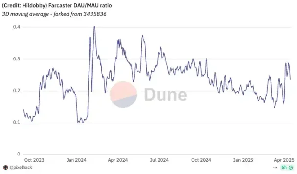 Farcaster转型的背后：Web3社交叙事走到“死胡同”
