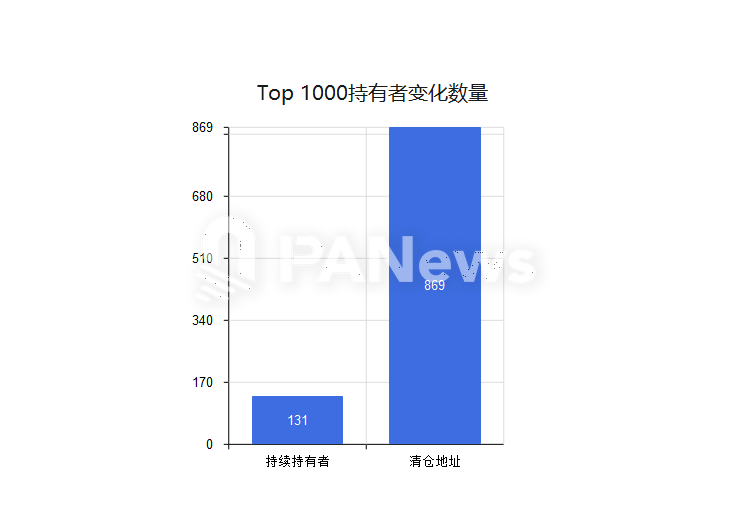 数据复盘TRUMP大户持仓近3个月变化，86.9%大户清仓，有人浮亏超3000万美元