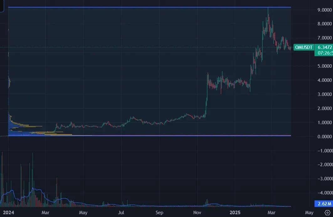 加密市场持续低迷，边际买家在哪里？