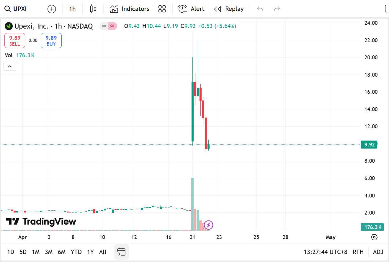从软糖转型加密货币，美股上市公司Upexi获得1亿美元币圈融资并押注Solana