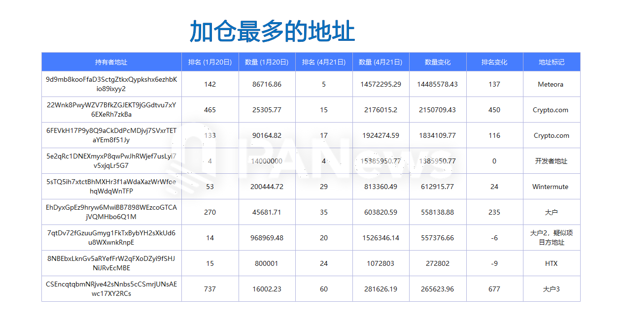 数据复盘TRUMP大户持仓近3个月变化，86.9%大户清仓，有人浮亏超3000万美元
