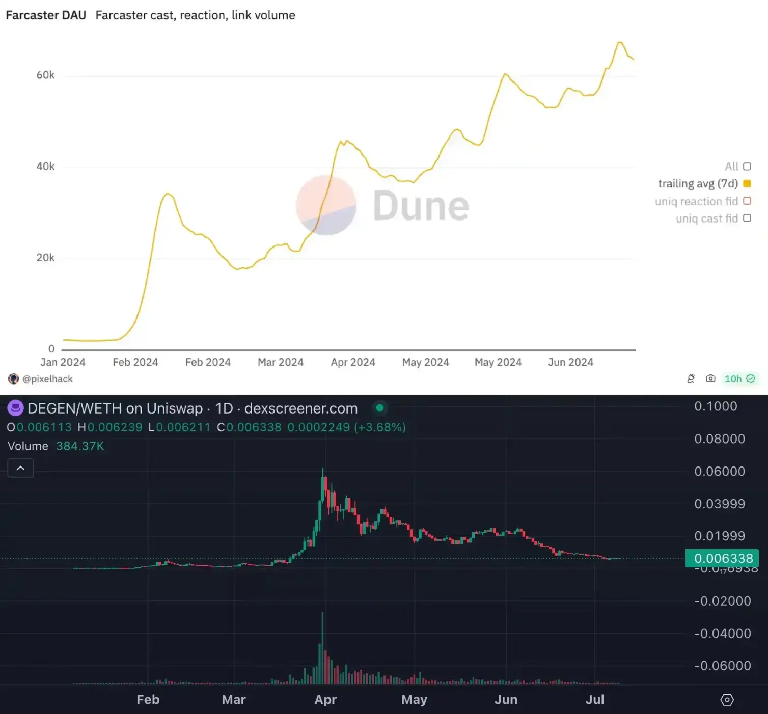 Farcaster转型的背后：Web3社交叙事走到“死胡同”