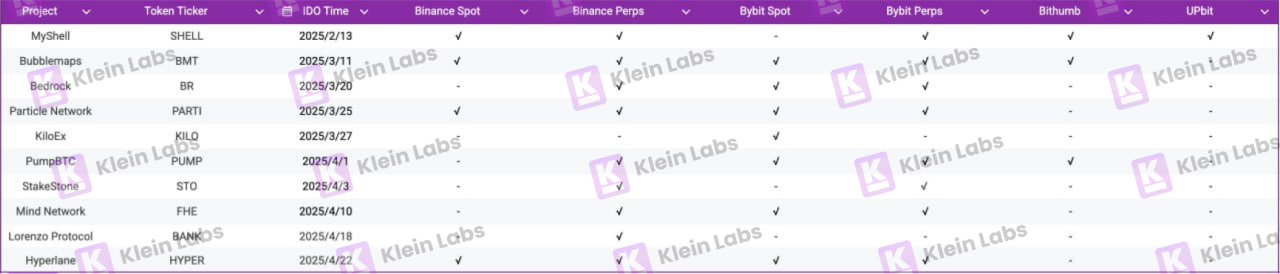 10个项目的真实数据：Binance Wallet IDO项目生存报告