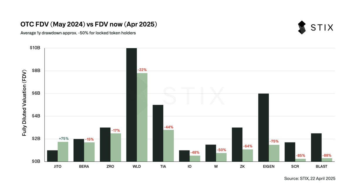 BTC重回9万4，但VC却高兴不起来