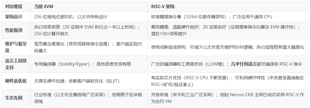 ​V神激进提案：用RISC-V替换以太坊EVM，ZK是扩容最终解？​
