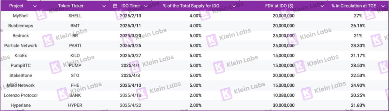10个项目的真实数据：Binance Wallet IDO项目生存报告