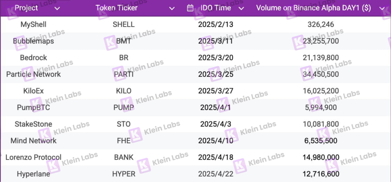 10个项目的真实数据：Binance Wallet IDO项目生存报告