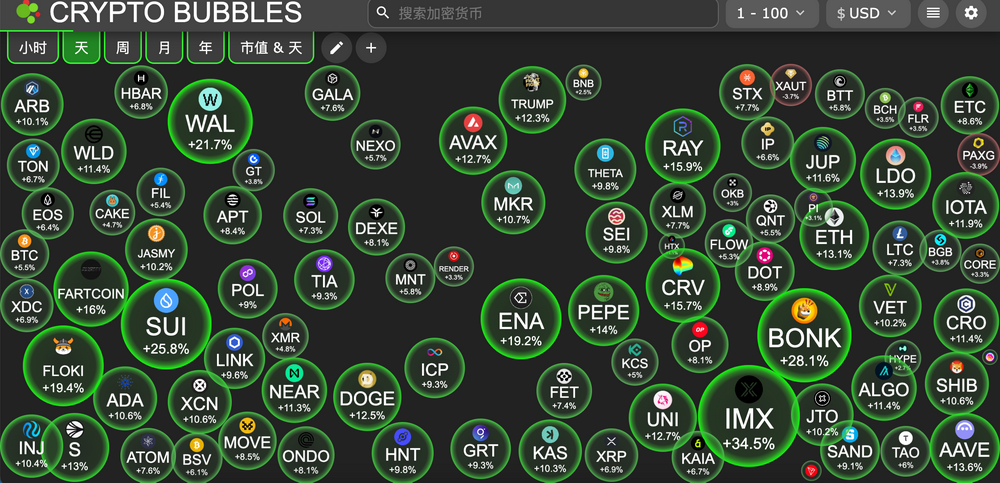 交易时刻:特朗普“示弱”后风险资产反弹;渣打银行与Arthur Hayes看好BTC冲击20万美元
