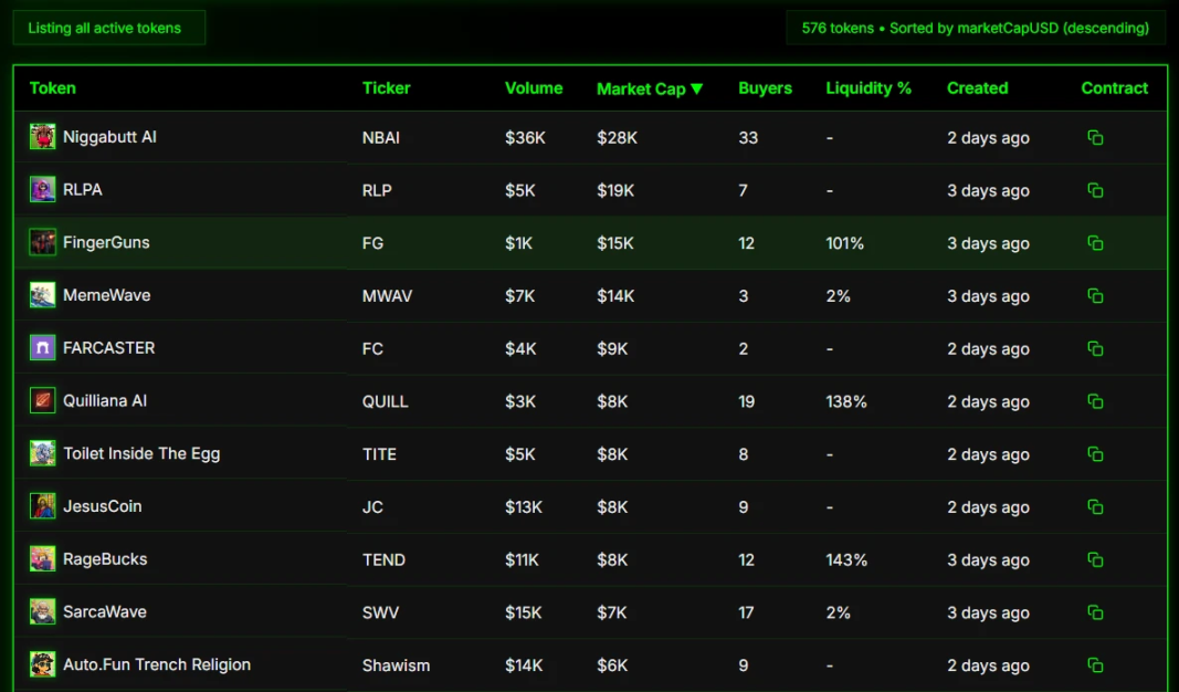 auto.fun上线,这个新Launchpad会成为ai16z的下一个增长点吗?