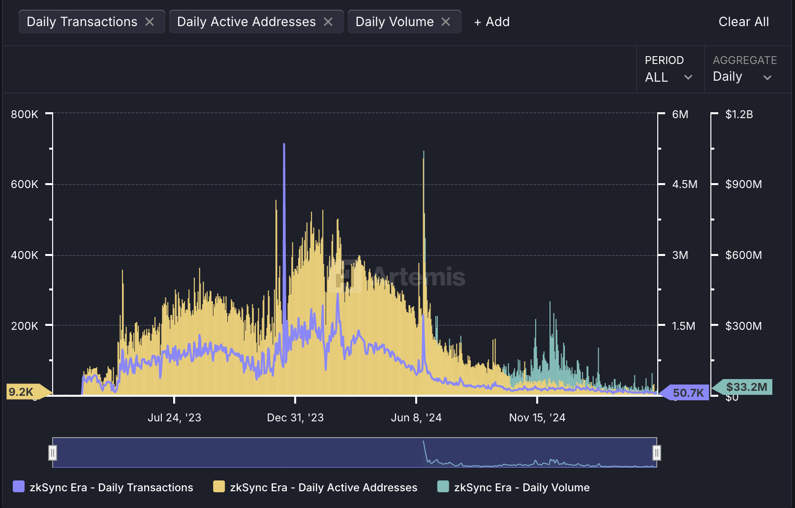 危机漩涡中的ZKSync：开发商Matter Labs被诉盗窃核心技术，盗币风波和生态萎缩承压