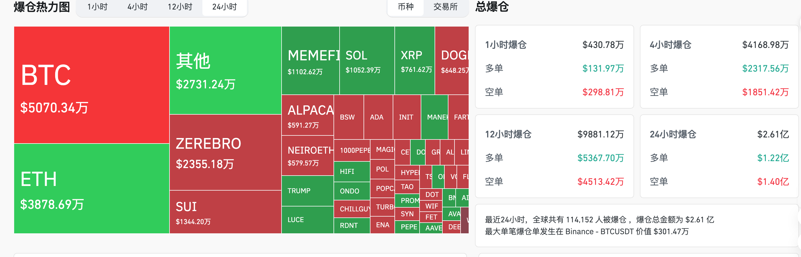 交易时刻：山寨市场迎来反弹普涨，比特币9.7万美元处遇供应密集区阻力