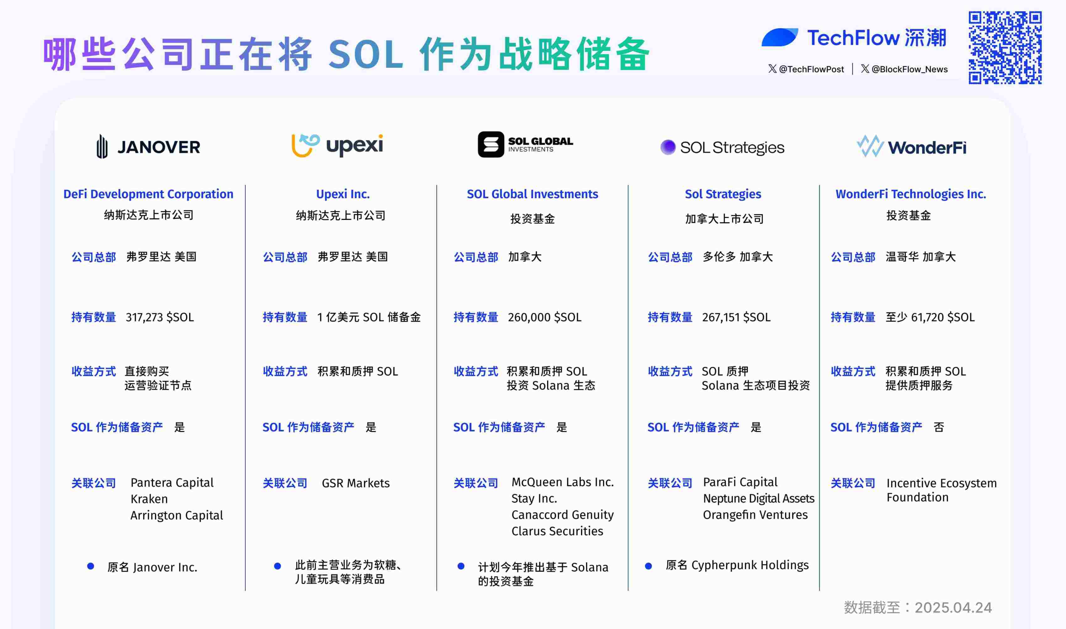 BTC之后,传统公司增持SOL成新趋势