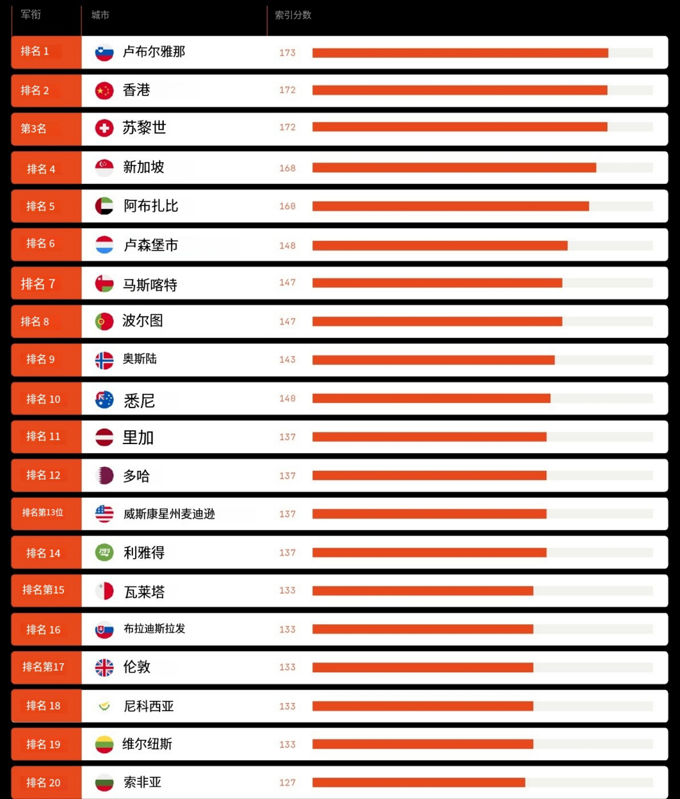 哪座城市将是加密之都？一览2025年加密友好型城市指数