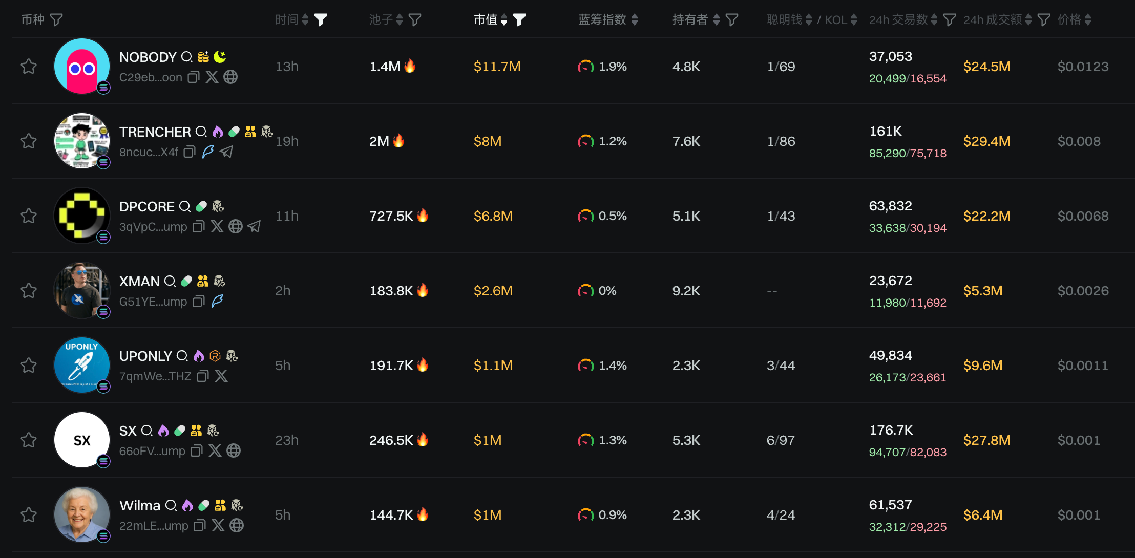 交易时刻：山寨市场迎来反弹普涨，比特币9.7万美元处遇供应密集区阻力
