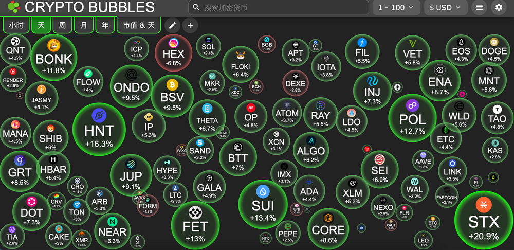 交易时刻：山寨市场迎来反弹普涨，比特币9.7万美元处遇供应密集区阻力