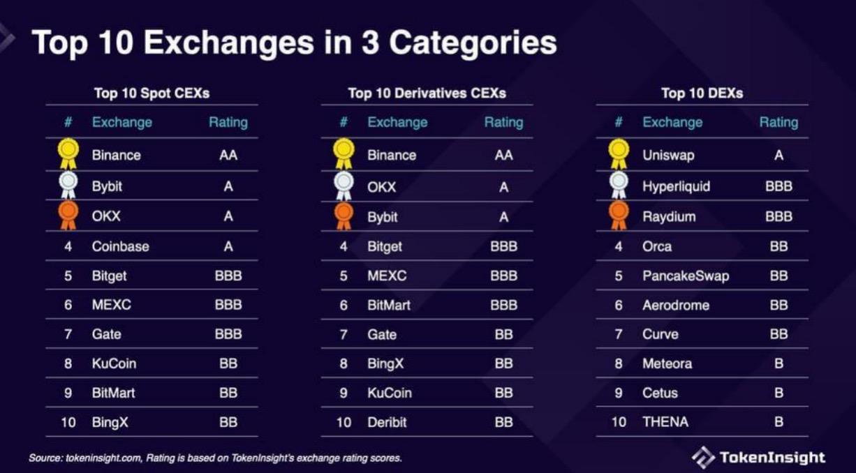 在币安、OKX之外，Gate.io如何实现突围？