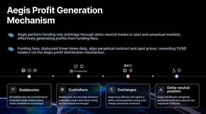 比特币永续对冲新范式：Aegis如何用空头合约打造去中心化稳定币YUSD？