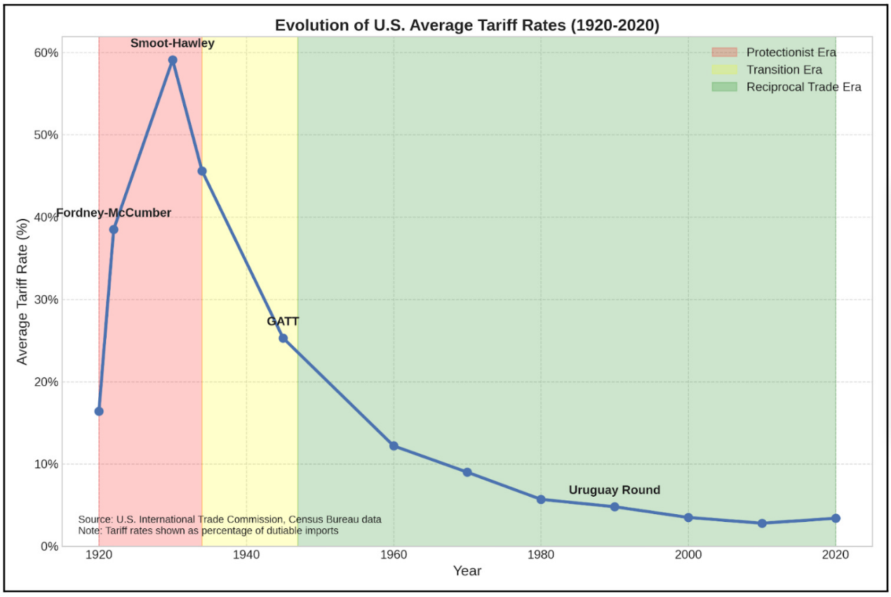 万字梳理美国关税往事：历史不会重演，但会抄袭