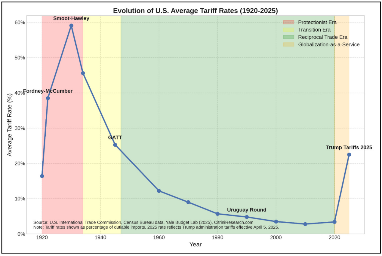 万字梳理美国关税往事：历史不会重演，但会抄袭