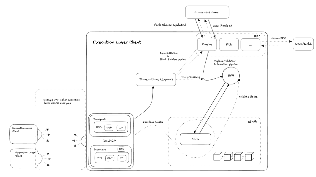 以太坊主流客户端：Geth整体架构