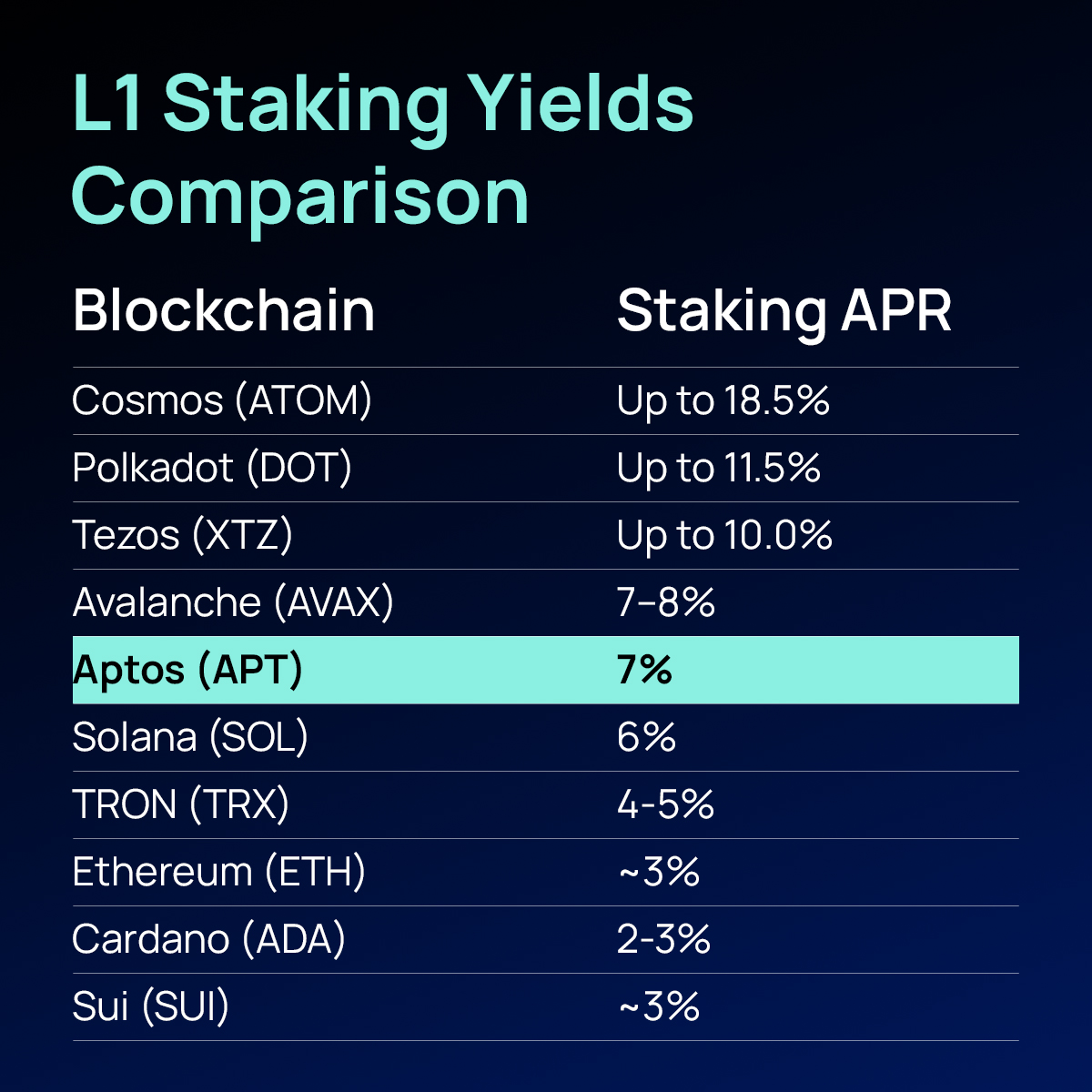 Aptos通胀治理困局： AIP-119提案引争议，生态繁荣或是解题之道
