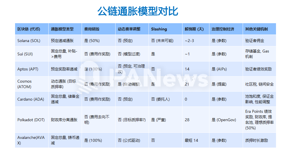 Aptos通胀治理困局： AIP-119提案引争议，生态繁荣或是解题之道