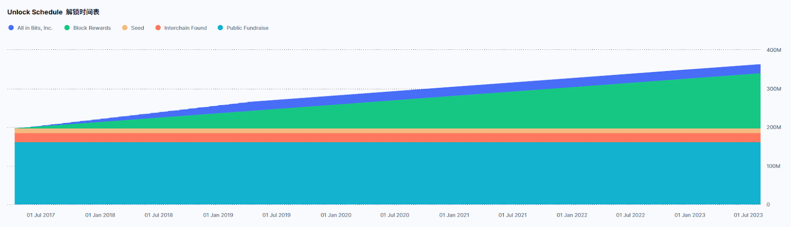Aptos通胀治理困局： AIP-119提案引争议，生态繁荣或是解题之道