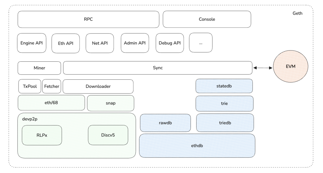 以太坊主流客户端：Geth整体架构