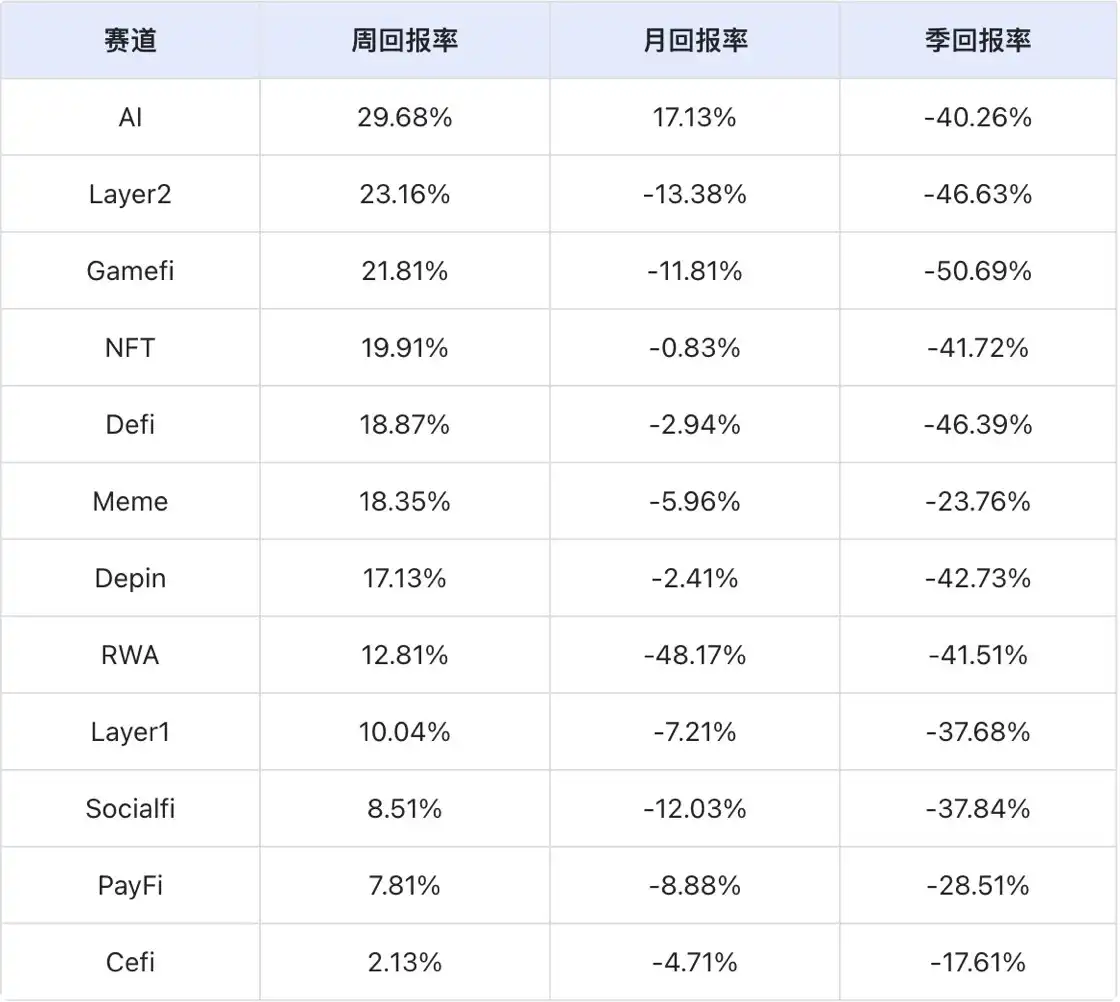 加密市场大幅反弹：Solana发展迎来新阶段，MCP成AI赛道新热点