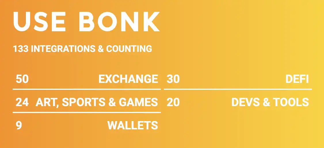 Meme启动平台再添一大将：BONK推出LetsBonk.fun，24小时交易额超3亿美元