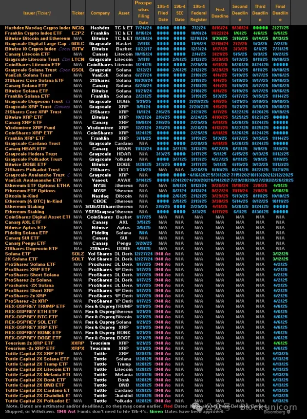 山寨币ETF能避免以太坊的命运吗?