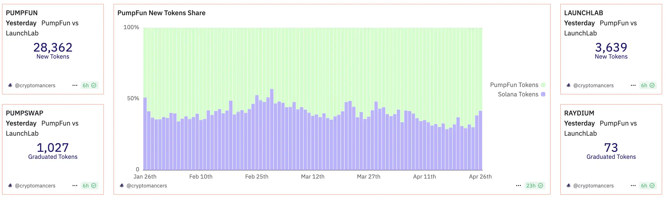 Meme启动平台再添一大将：BONK推出LetsBonk.fun，24小时交易额超3亿美元