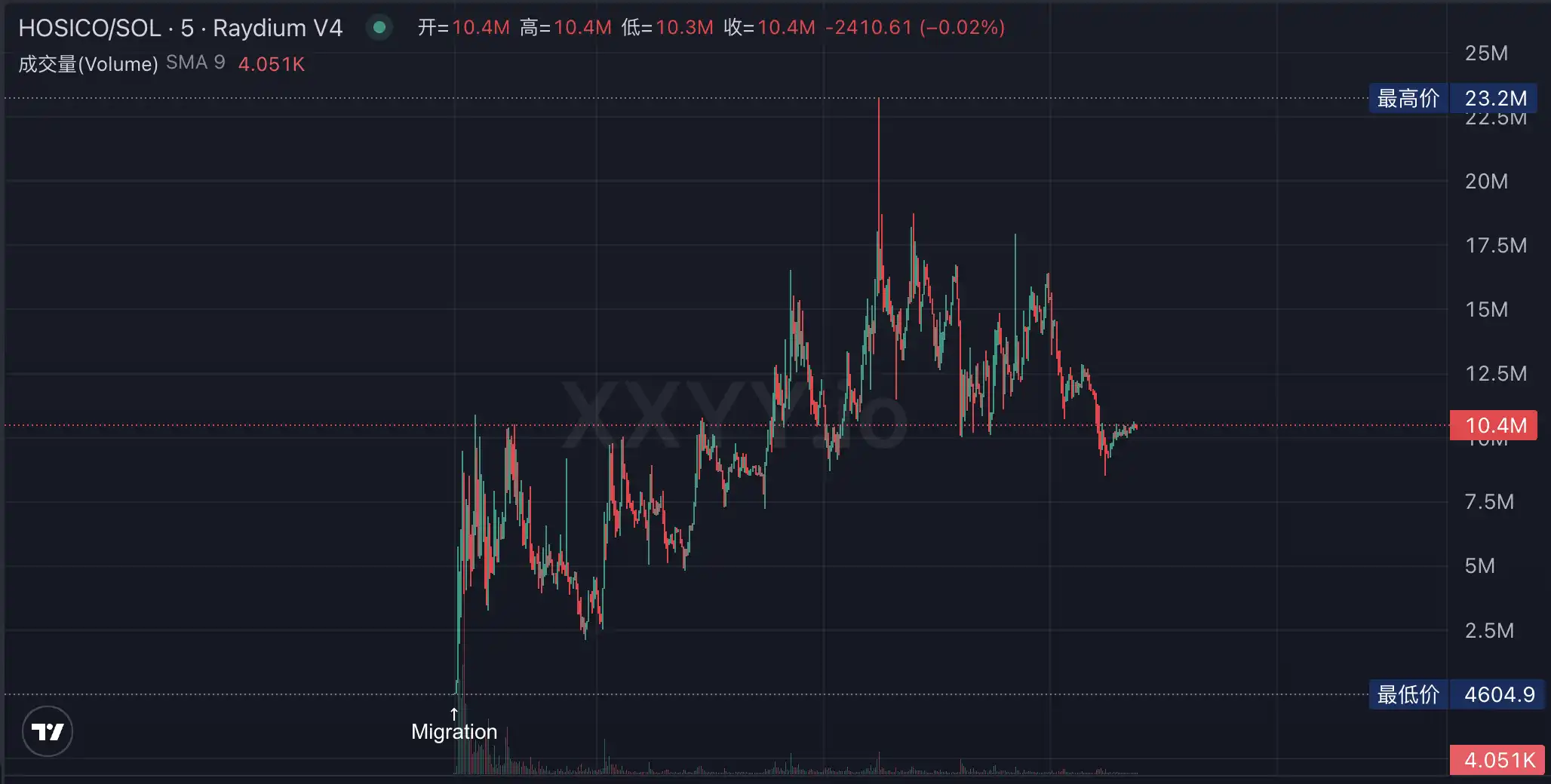 Meme启动平台再添一大将：BONK推出LetsBonk.fun，24小时交易额超3亿美元