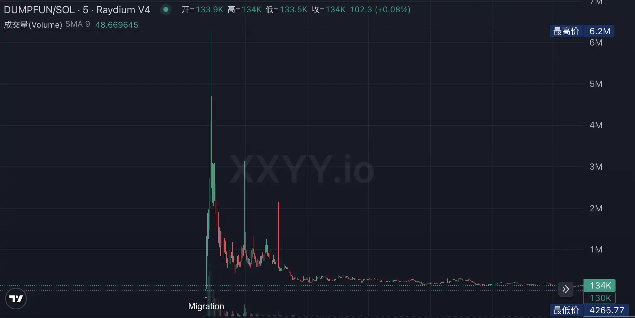 Meme启动平台再添一大将：BONK推出LetsBonk.fun，24小时交易额超3亿美元