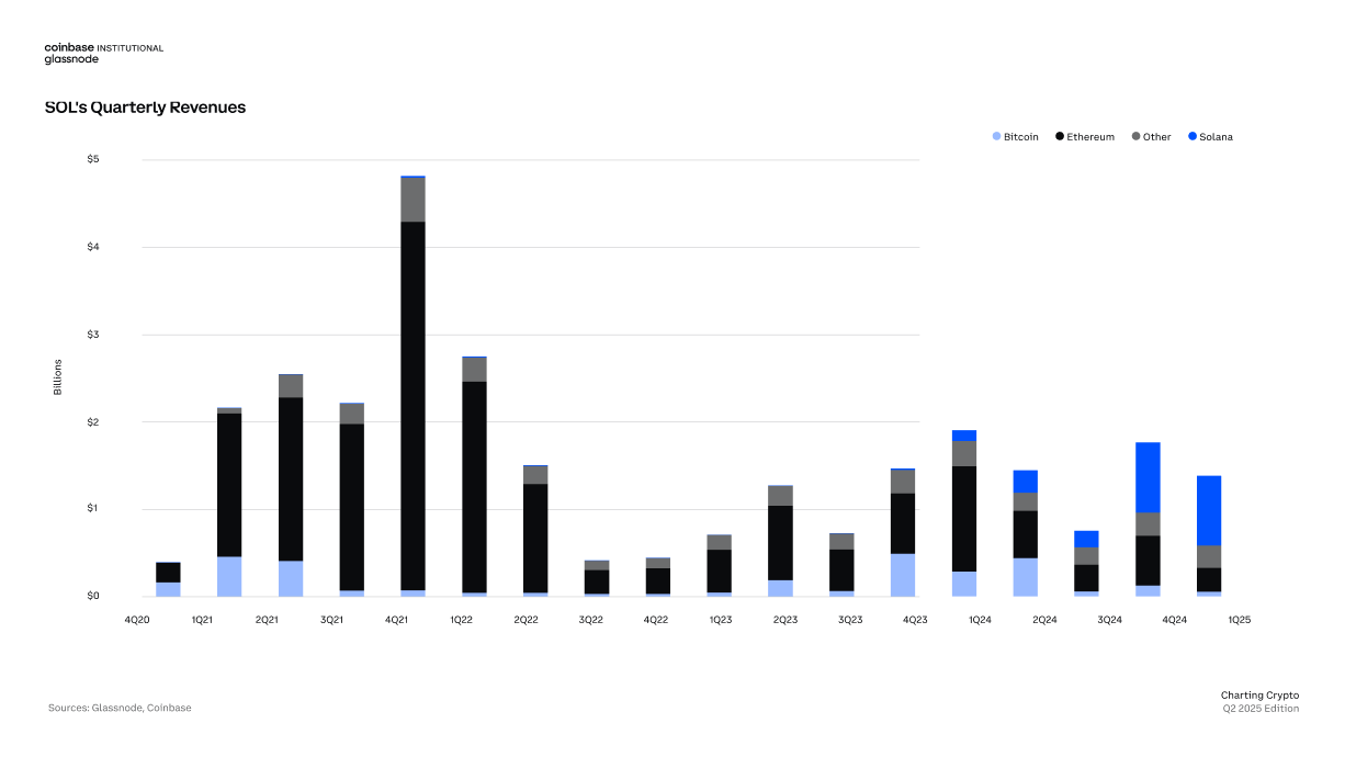 Q2市场洞察：避险环境下比特币重拾主导地位，ETF对市场结构仍至关重要