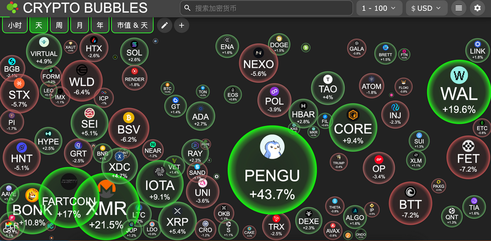 交易时刻：特朗普执政百日支持率创80年新低，比特币9.4万至9.9万美元鲸鱼抛压成破局焦点