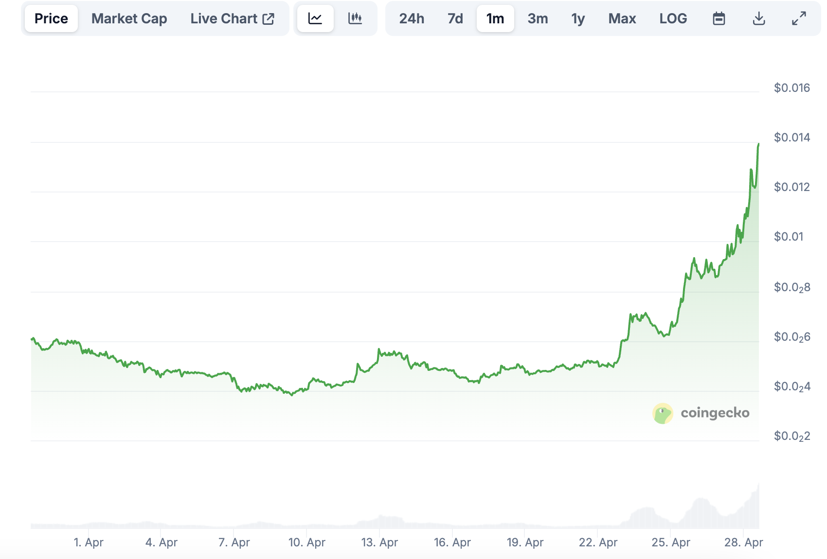 PENGU币价暴力反弹,Pudgy Penguins多线合作推动市场热度