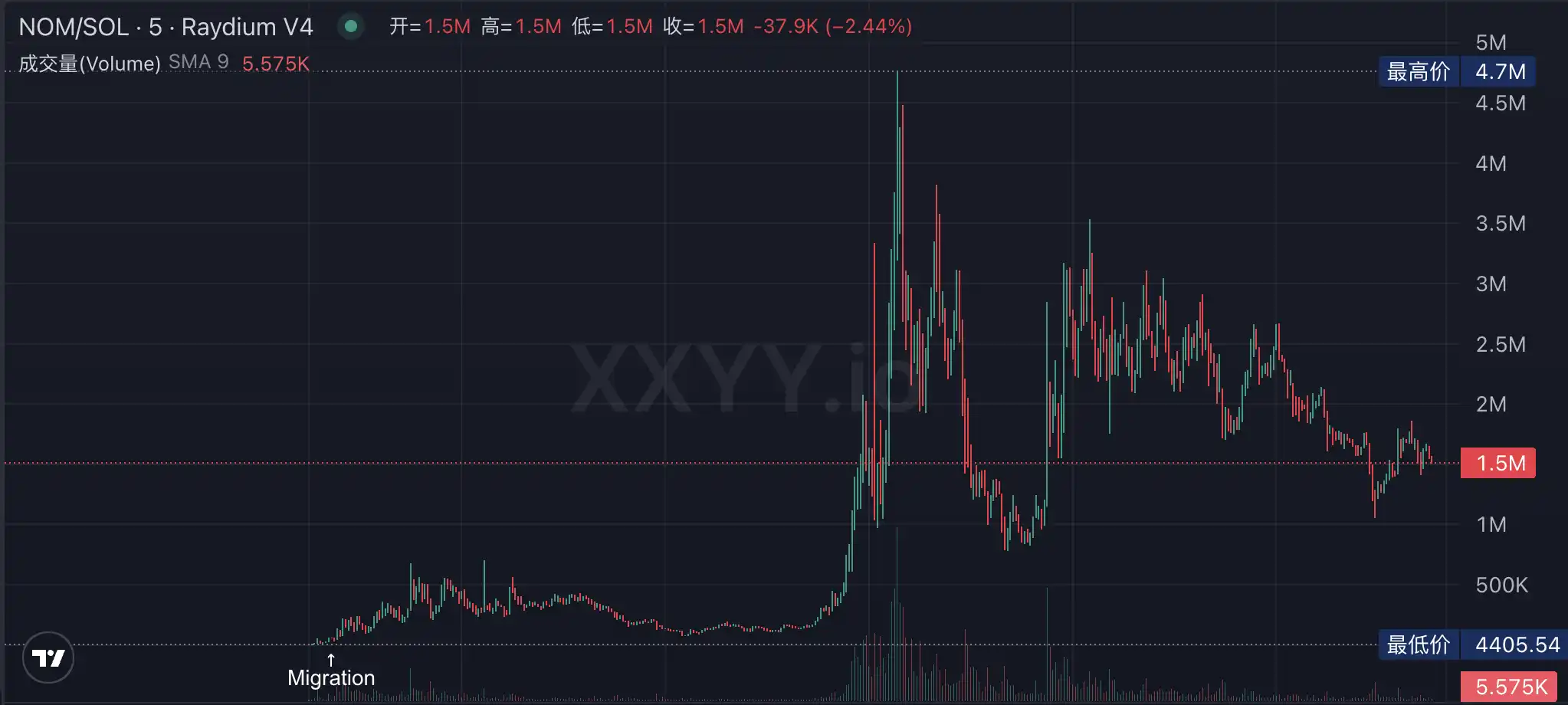 Meme启动平台再添一大将：BONK推出LetsBonk.fun，24小时交易额超3亿美元