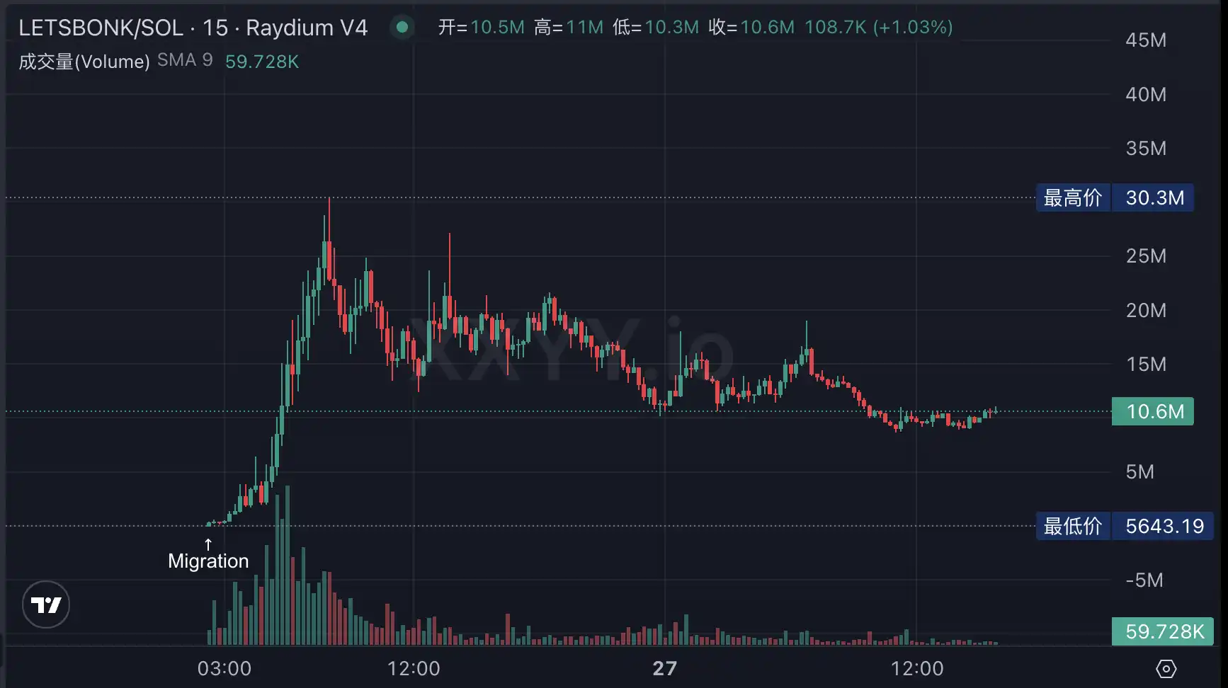 Meme启动平台再添一大将：BONK推出LetsBonk.fun，24小时交易额超3亿美元