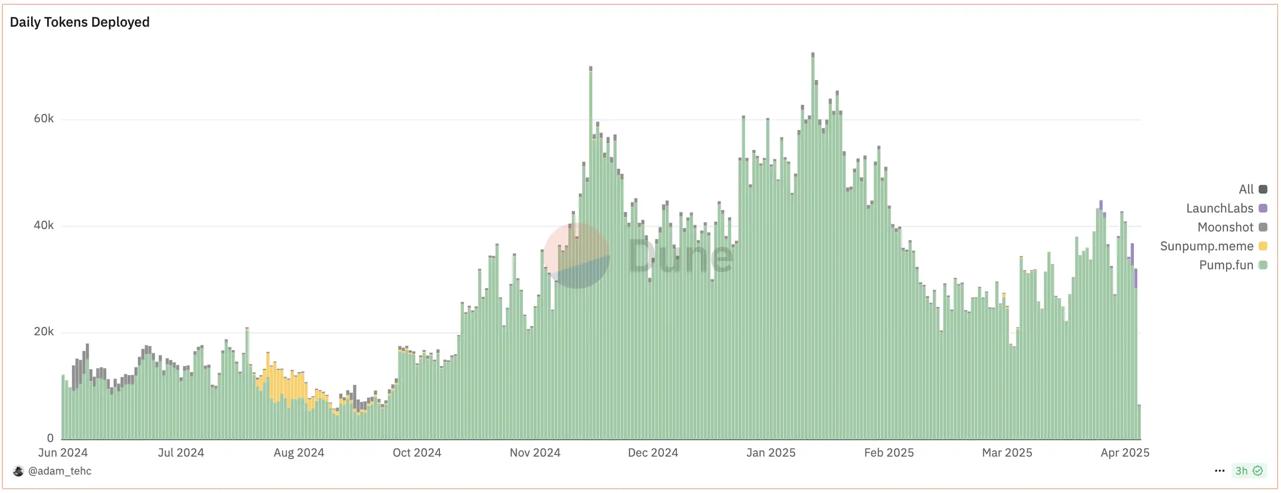 Meme启动平台再添一大将：BONK推出LetsBonk.fun，24小时交易额超3亿美元