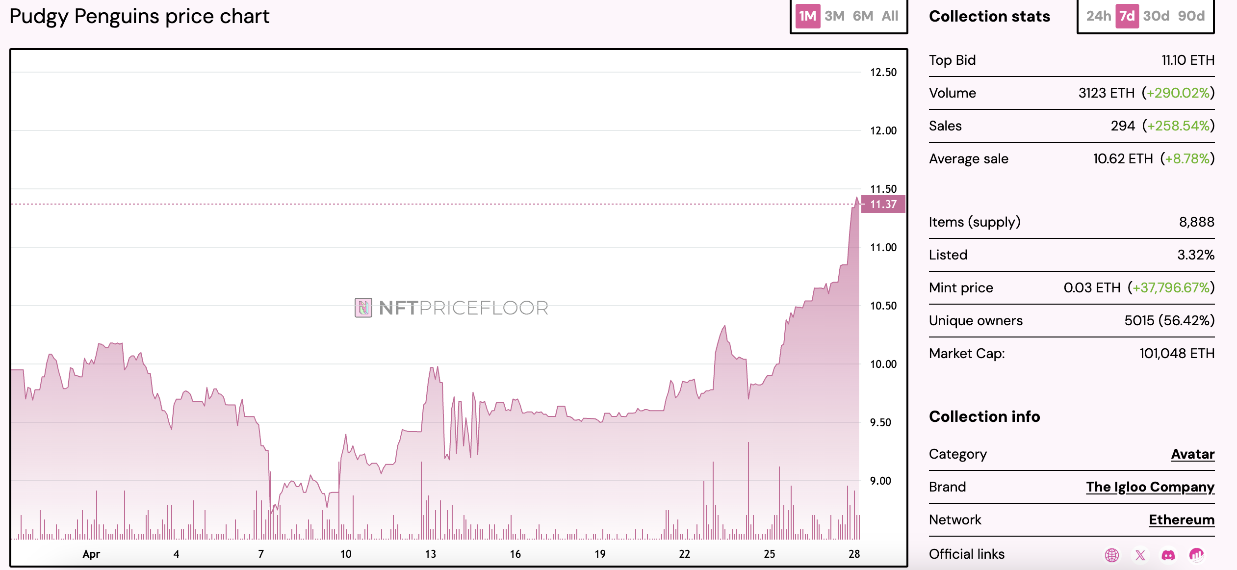 PENGU币价暴力反弹,Pudgy Penguins多线合作推动市场热度