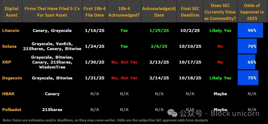 山寨币ETF能避免以太坊的命运吗?