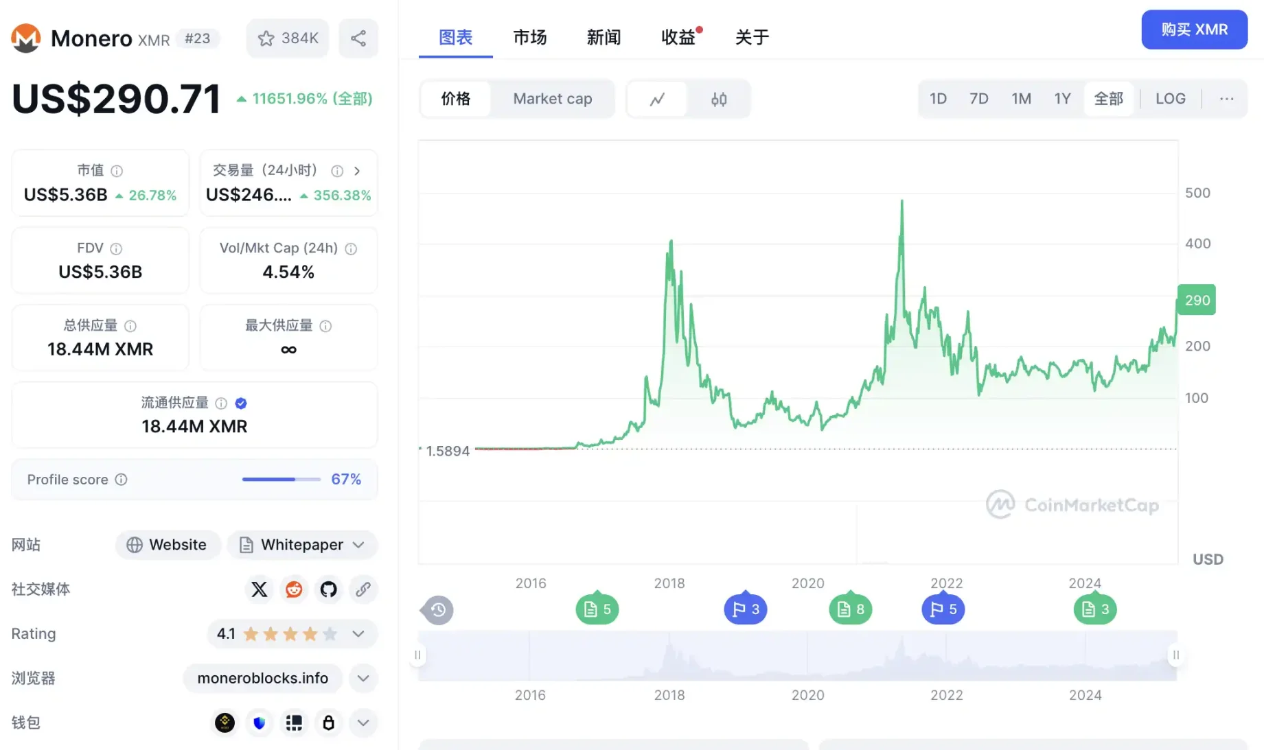 门罗币市值一天暴增15亿美元背后：为何黑客们不再喜欢比特币？