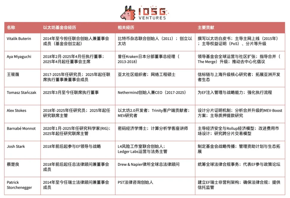 以太坊基金会领导层大洗牌:理想主义与市场现实的战略博弈